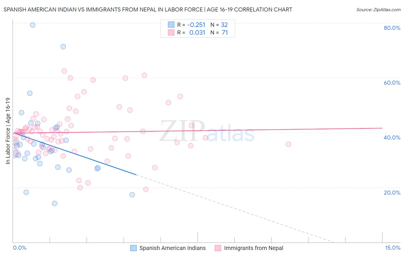 Spanish American Indian vs Immigrants from Nepal In Labor Force | Age 16-19