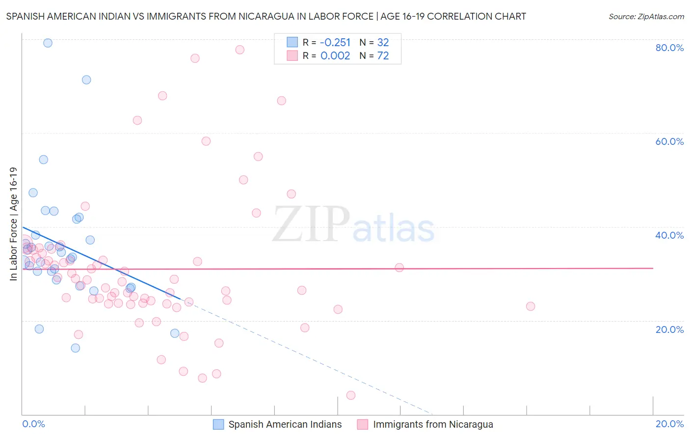 Spanish American Indian vs Immigrants from Nicaragua In Labor Force | Age 16-19