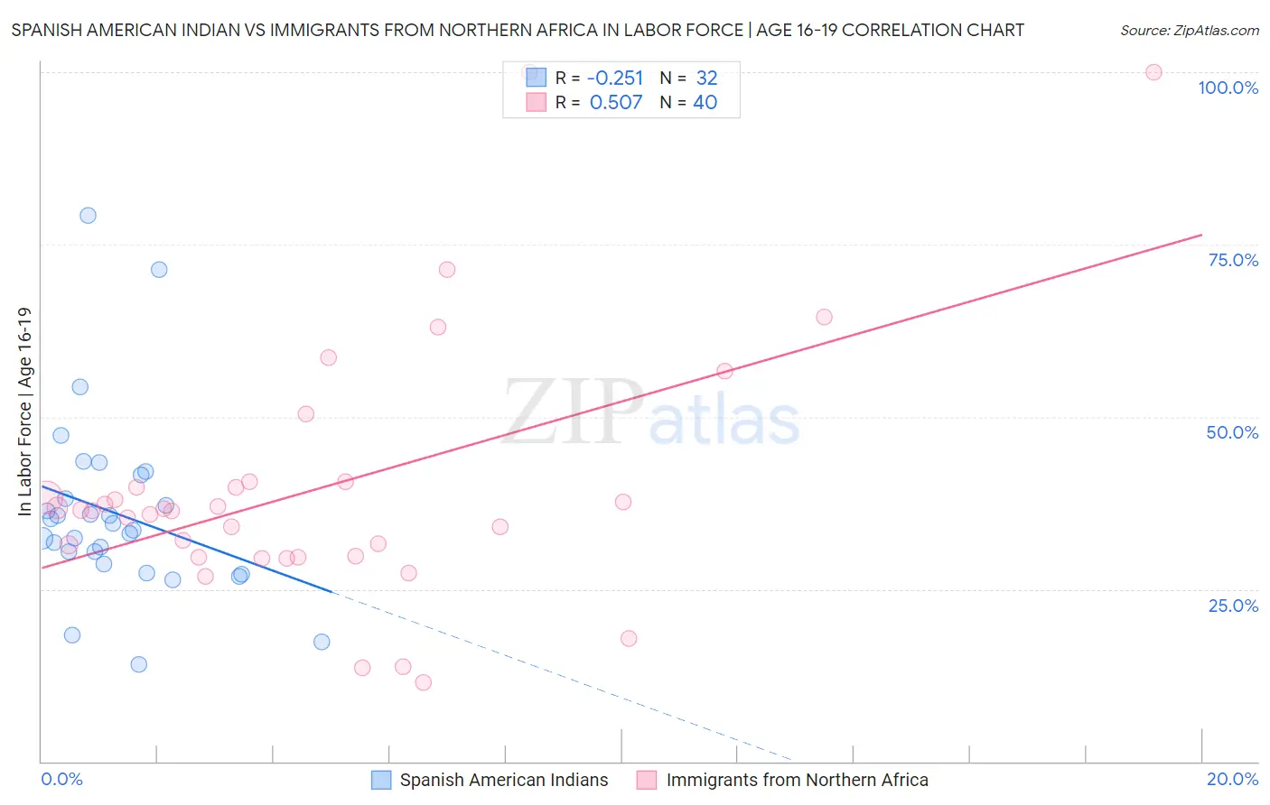 Spanish American Indian vs Immigrants from Northern Africa In Labor Force | Age 16-19