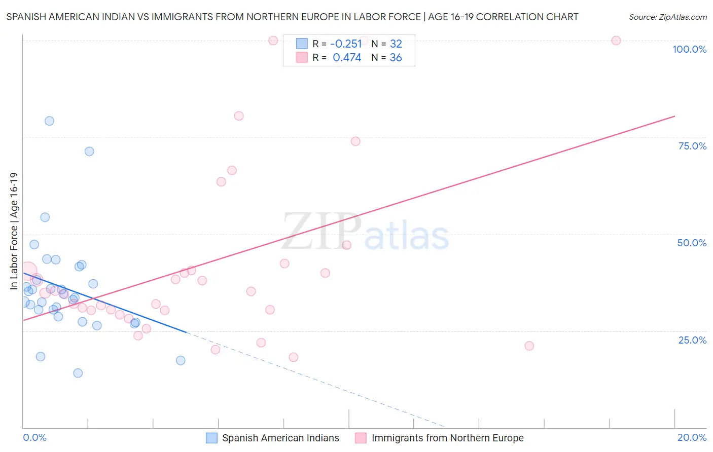 Spanish American Indian vs Immigrants from Northern Europe In Labor Force | Age 16-19