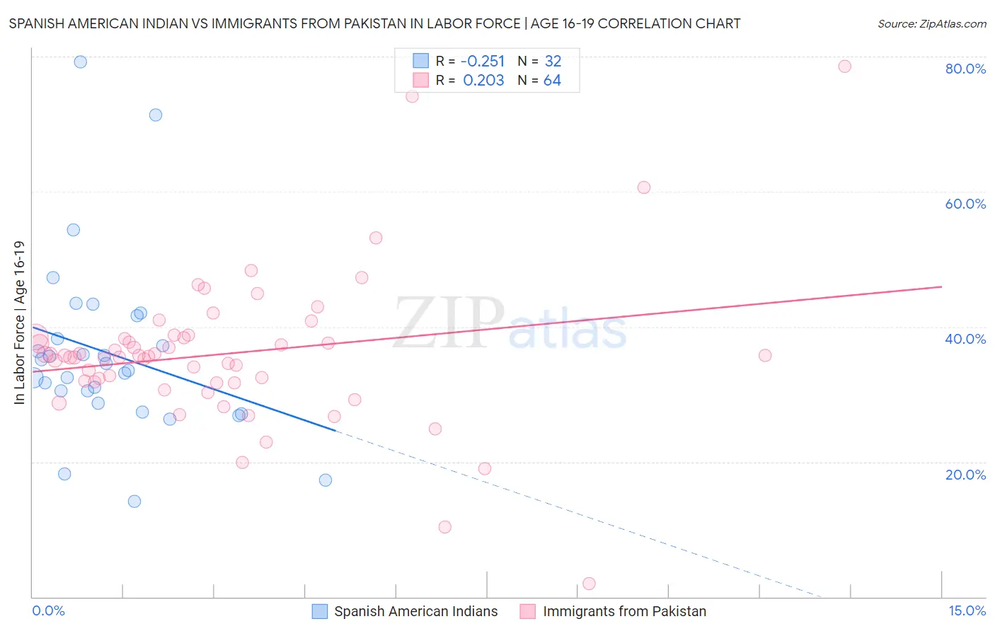 Spanish American Indian vs Immigrants from Pakistan In Labor Force | Age 16-19