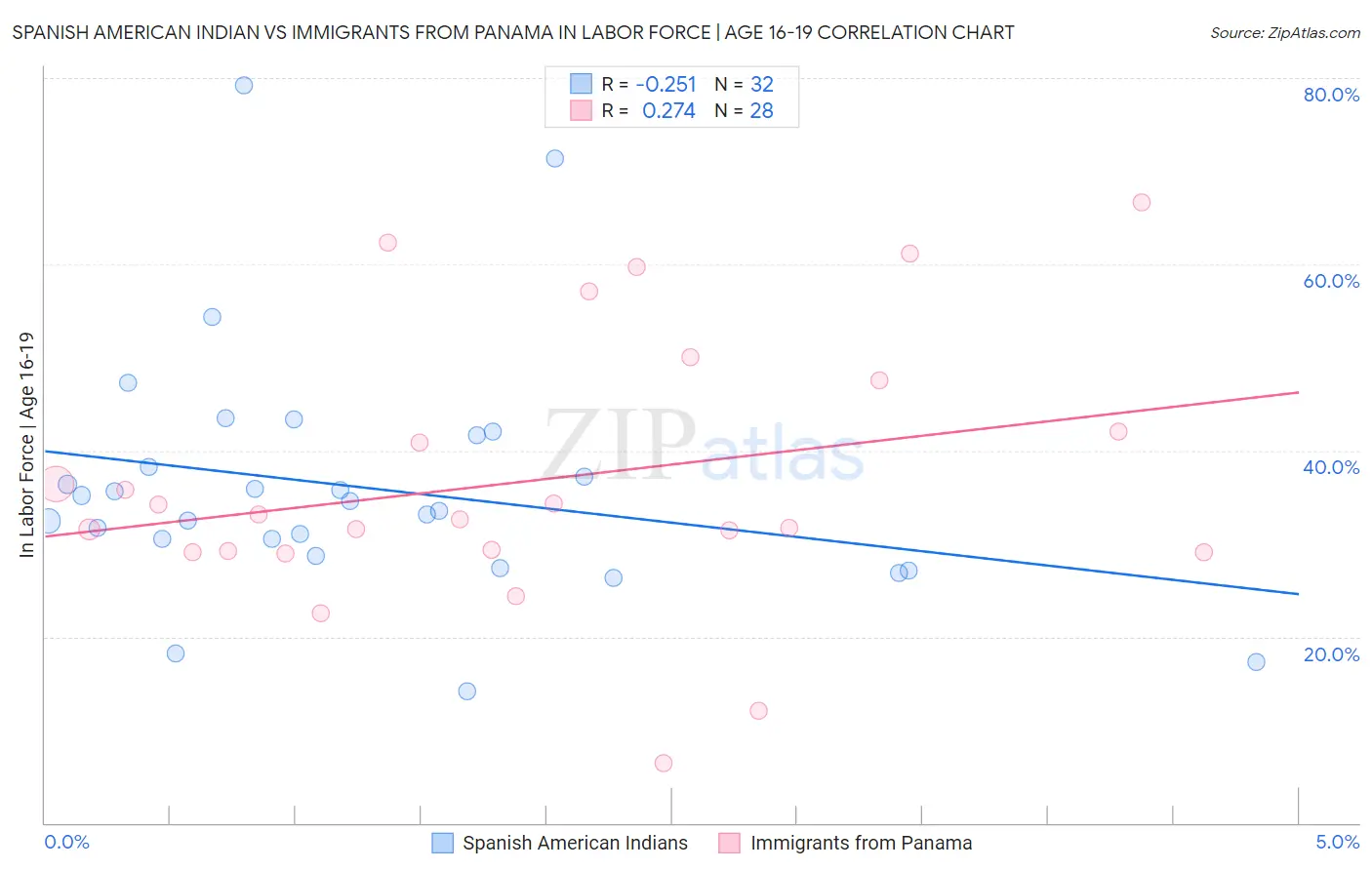 Spanish American Indian vs Immigrants from Panama In Labor Force | Age 16-19