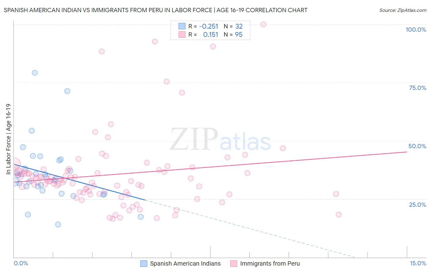 Spanish American Indian vs Immigrants from Peru In Labor Force | Age 16-19