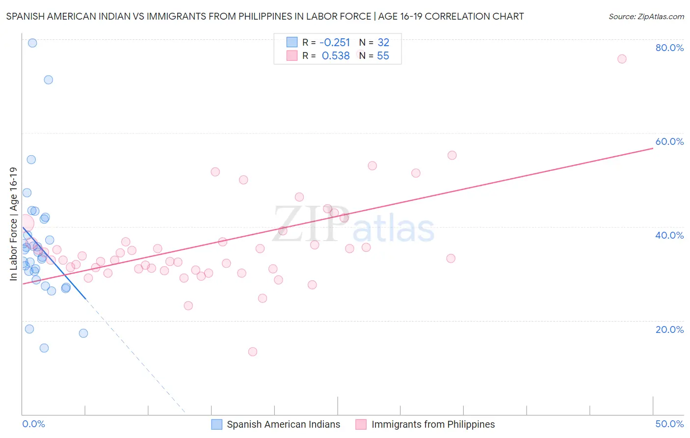 Spanish American Indian vs Immigrants from Philippines In Labor Force | Age 16-19
