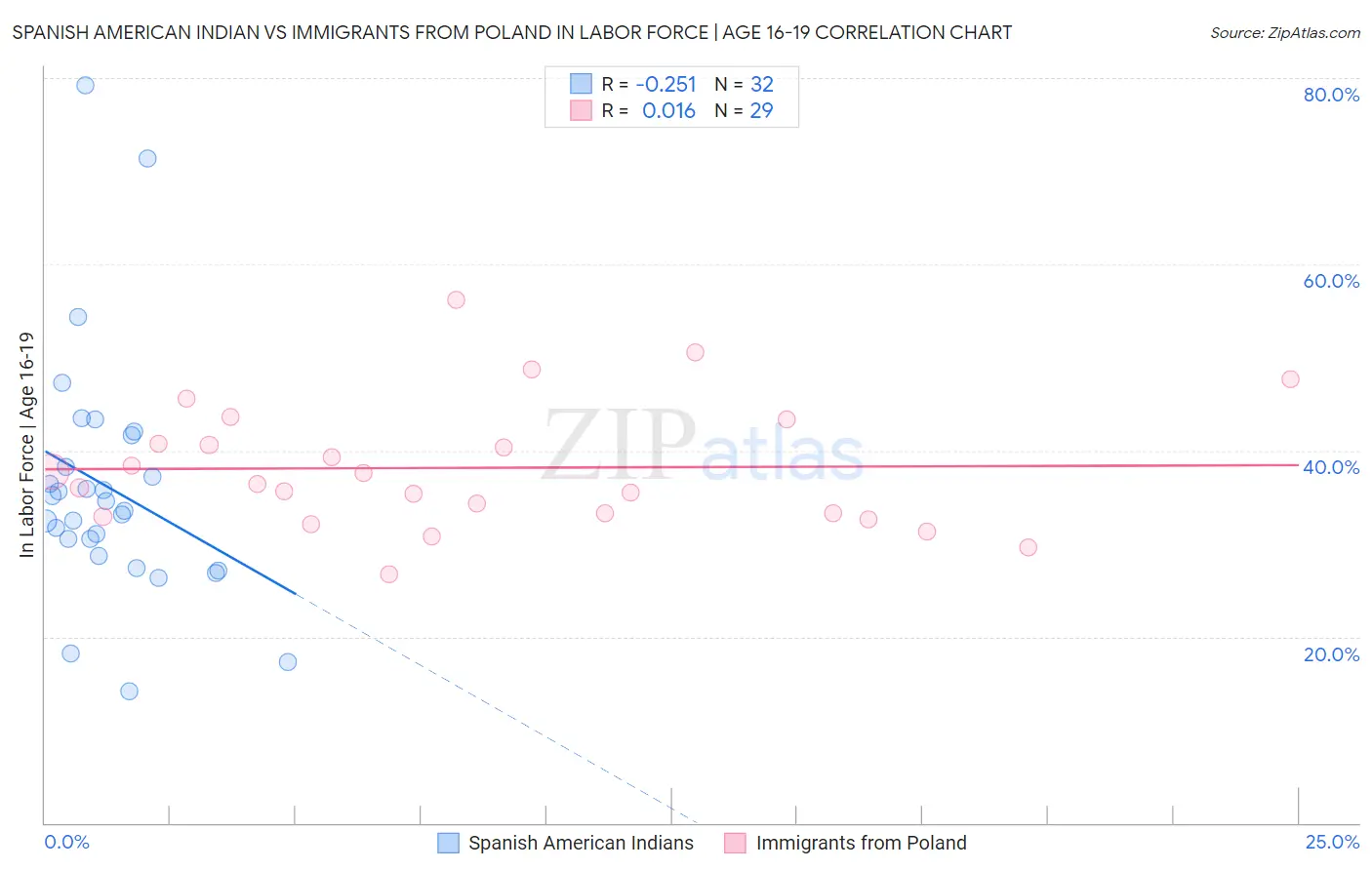 Spanish American Indian vs Immigrants from Poland In Labor Force | Age 16-19