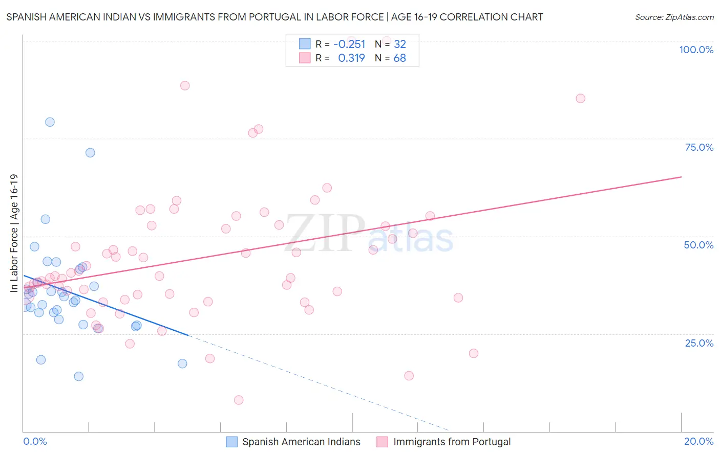 Spanish American Indian vs Immigrants from Portugal In Labor Force | Age 16-19
