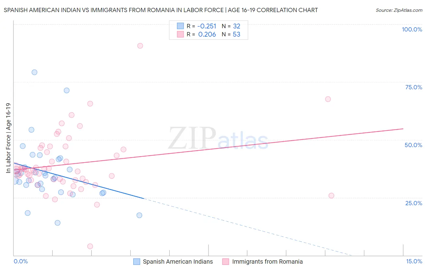 Spanish American Indian vs Immigrants from Romania In Labor Force | Age 16-19