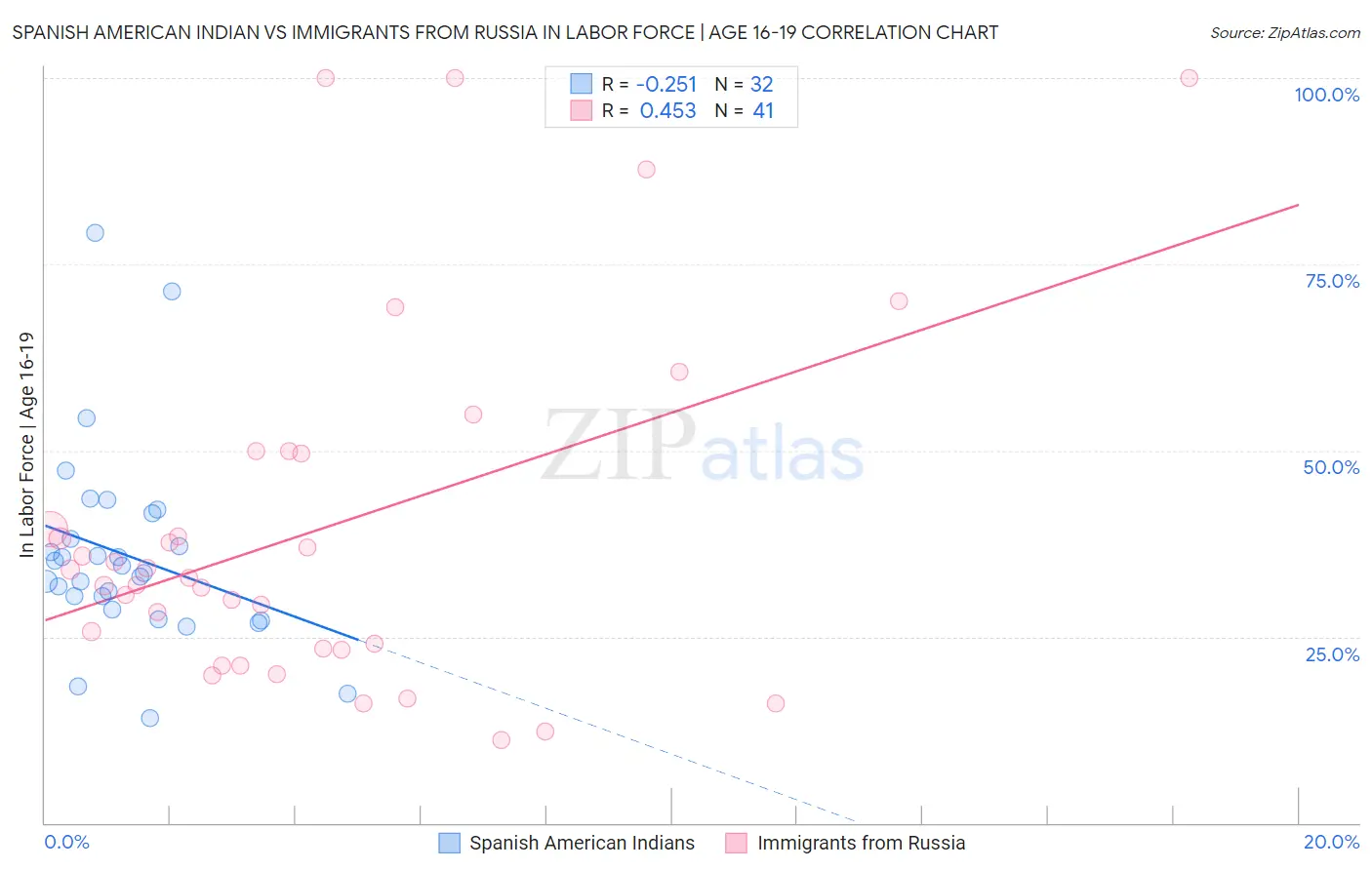 Spanish American Indian vs Immigrants from Russia In Labor Force | Age 16-19