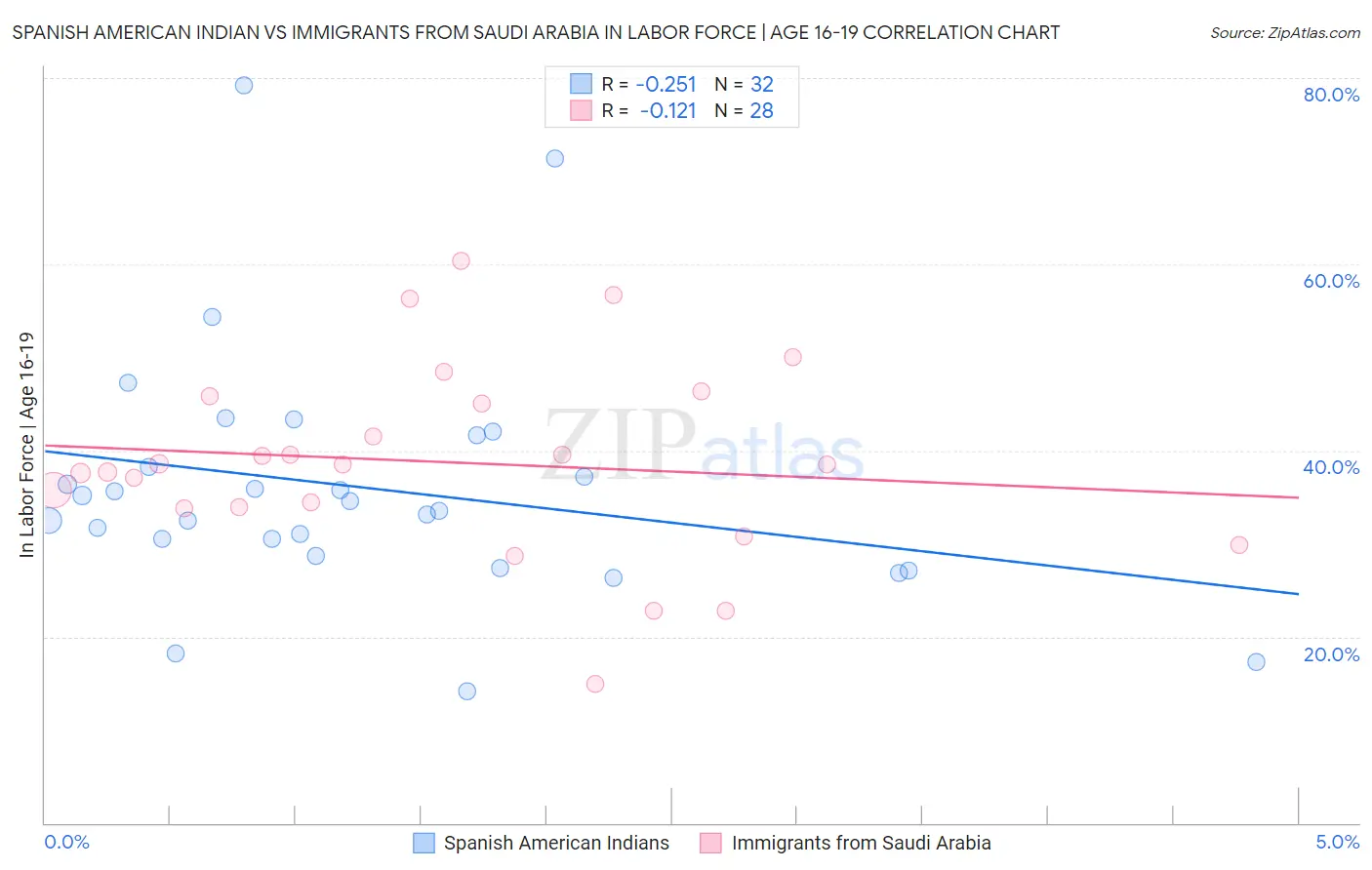 Spanish American Indian vs Immigrants from Saudi Arabia In Labor Force | Age 16-19