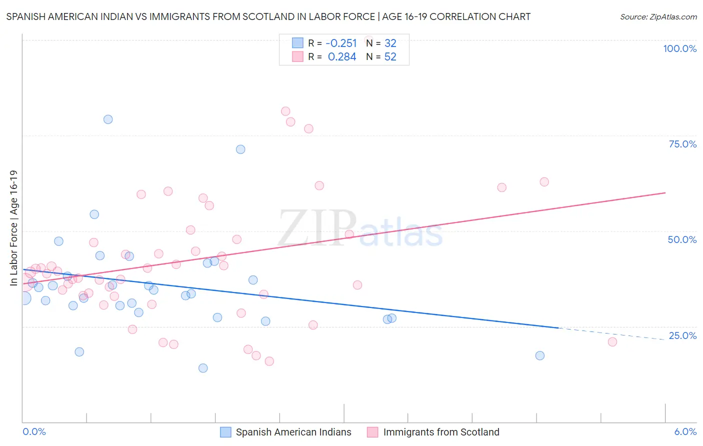 Spanish American Indian vs Immigrants from Scotland In Labor Force | Age 16-19