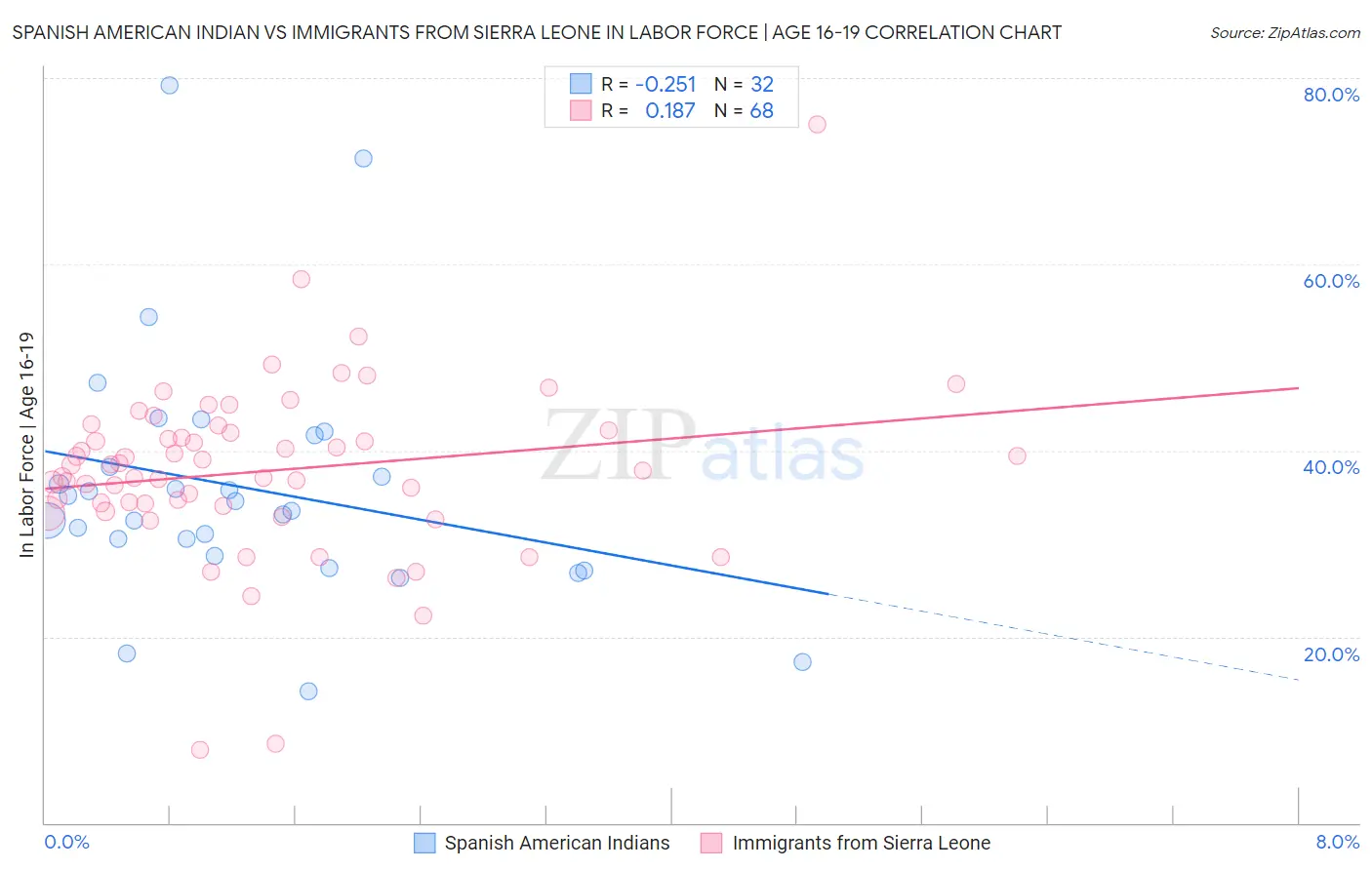 Spanish American Indian vs Immigrants from Sierra Leone In Labor Force | Age 16-19