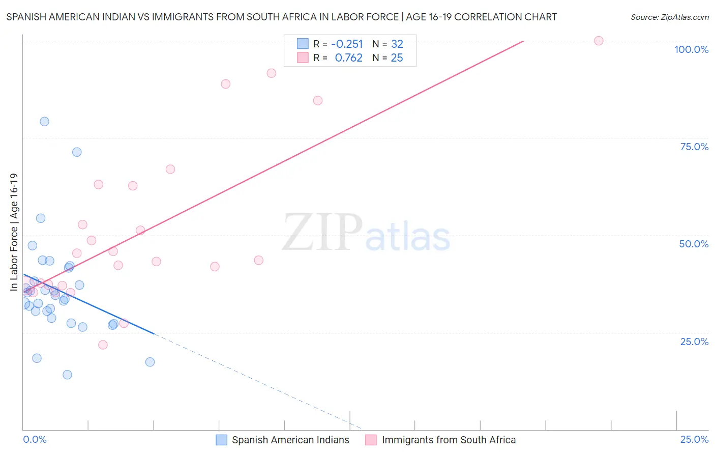 Spanish American Indian vs Immigrants from South Africa In Labor Force | Age 16-19