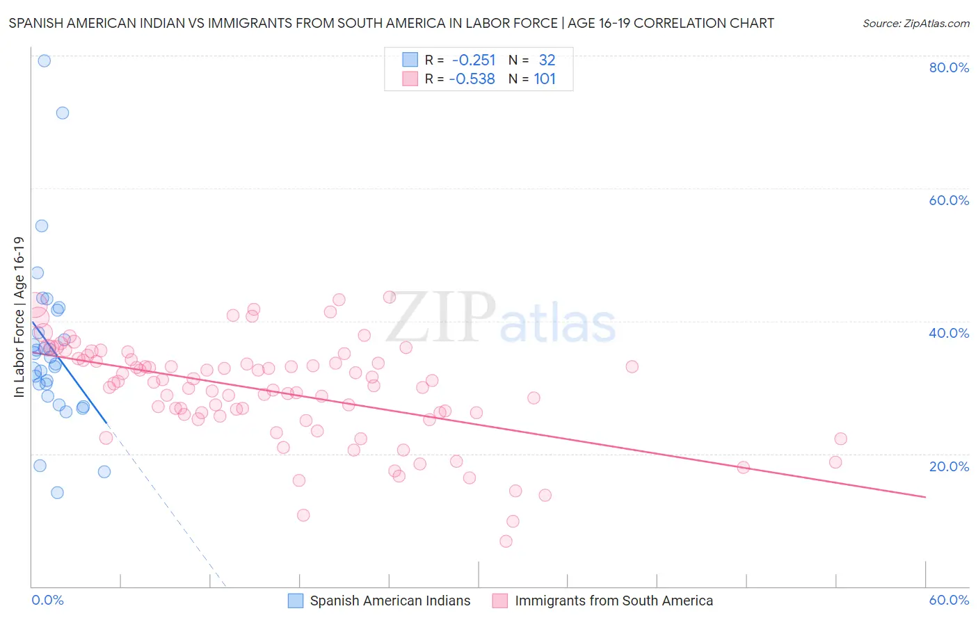 Spanish American Indian vs Immigrants from South America In Labor Force | Age 16-19