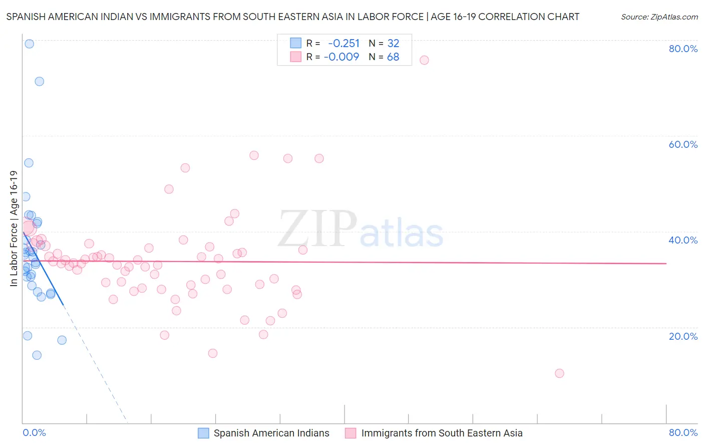Spanish American Indian vs Immigrants from South Eastern Asia In Labor Force | Age 16-19