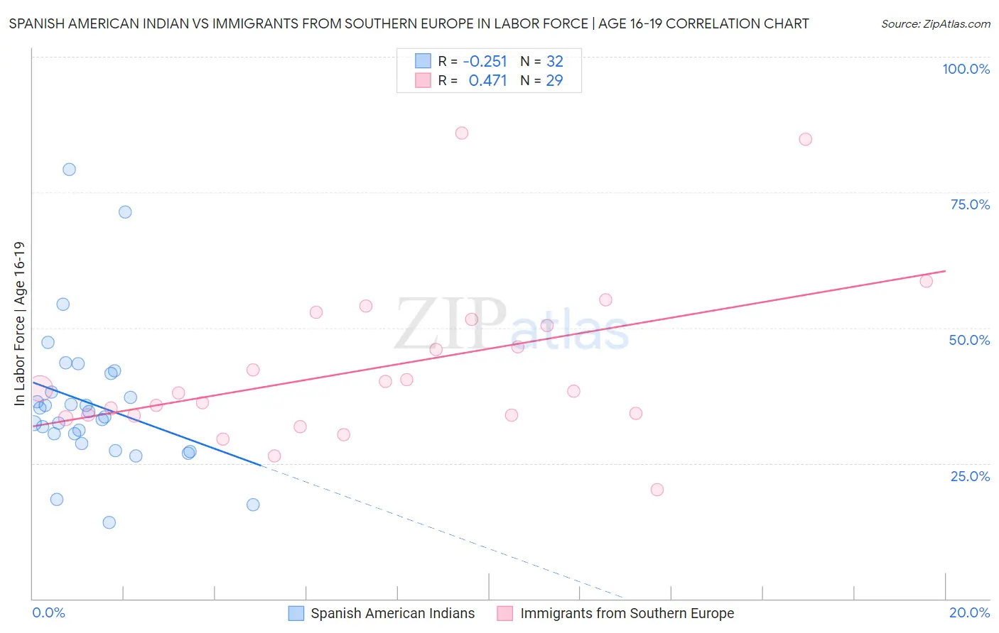 Spanish American Indian vs Immigrants from Southern Europe In Labor Force | Age 16-19
