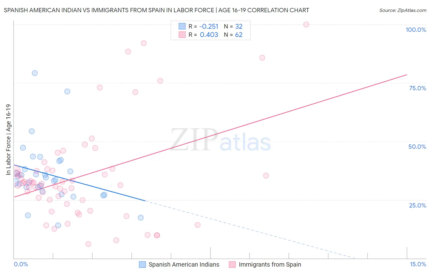 Spanish American Indian vs Immigrants from Spain In Labor Force | Age 16-19