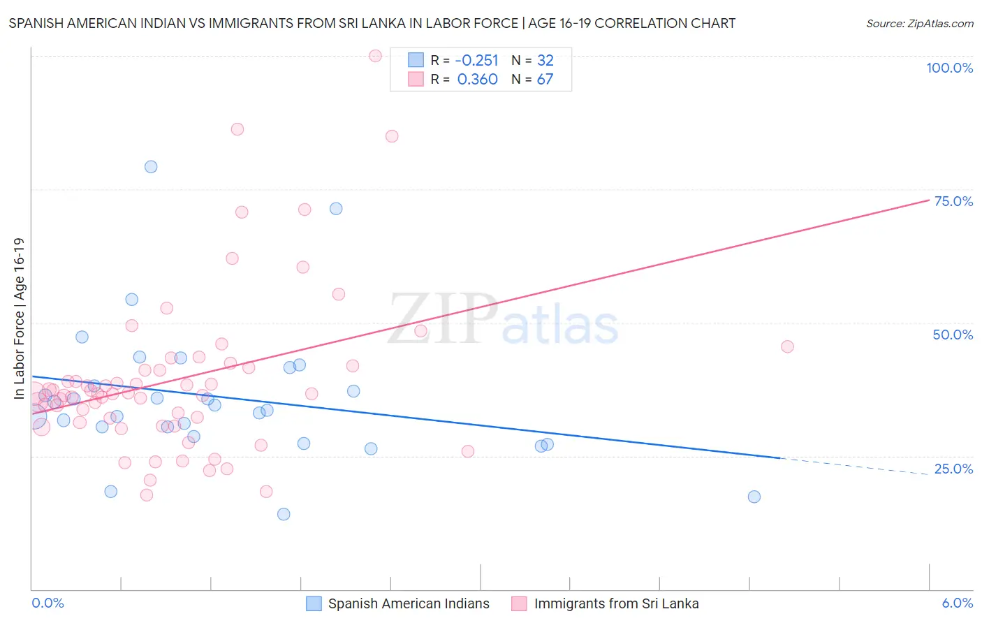 Spanish American Indian vs Immigrants from Sri Lanka In Labor Force | Age 16-19