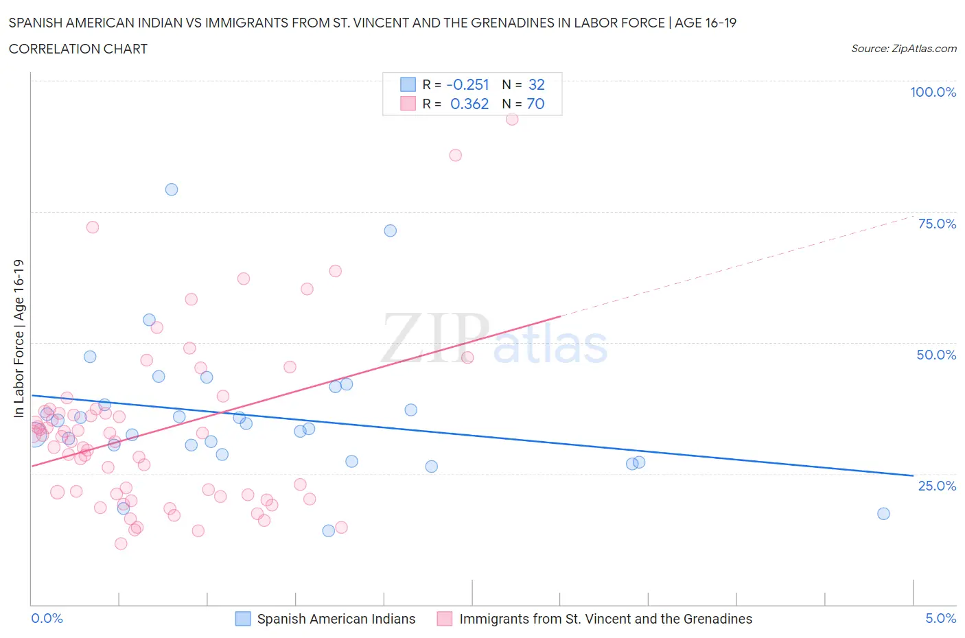 Spanish American Indian vs Immigrants from St. Vincent and the Grenadines In Labor Force | Age 16-19