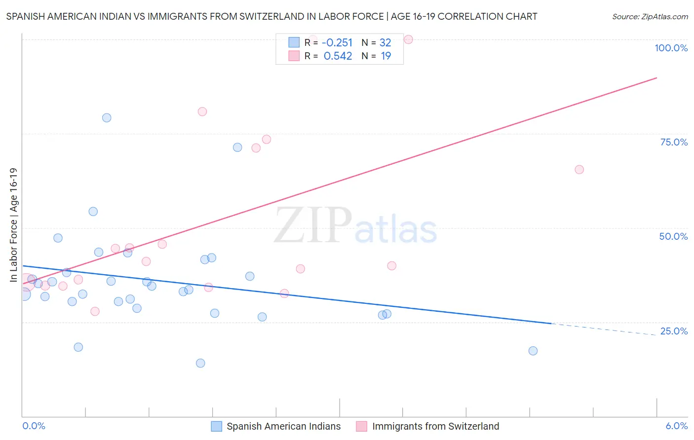 Spanish American Indian vs Immigrants from Switzerland In Labor Force | Age 16-19