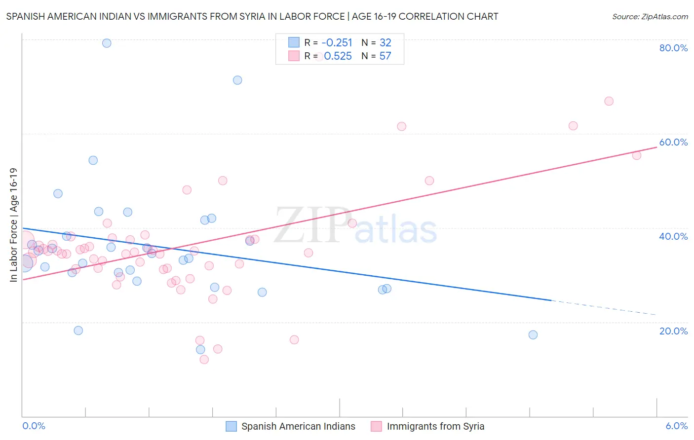Spanish American Indian vs Immigrants from Syria In Labor Force | Age 16-19