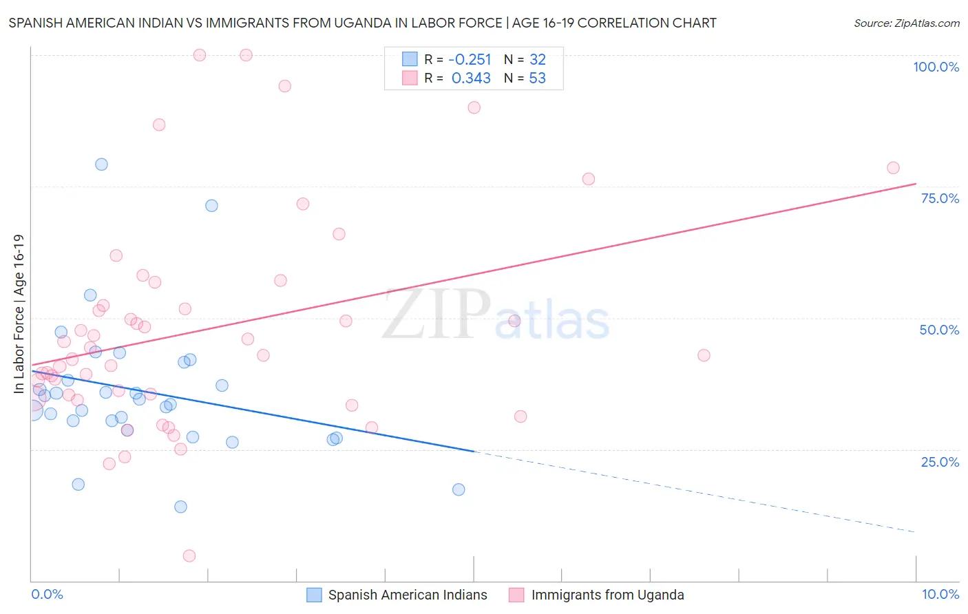 Spanish American Indian vs Immigrants from Uganda In Labor Force | Age 16-19