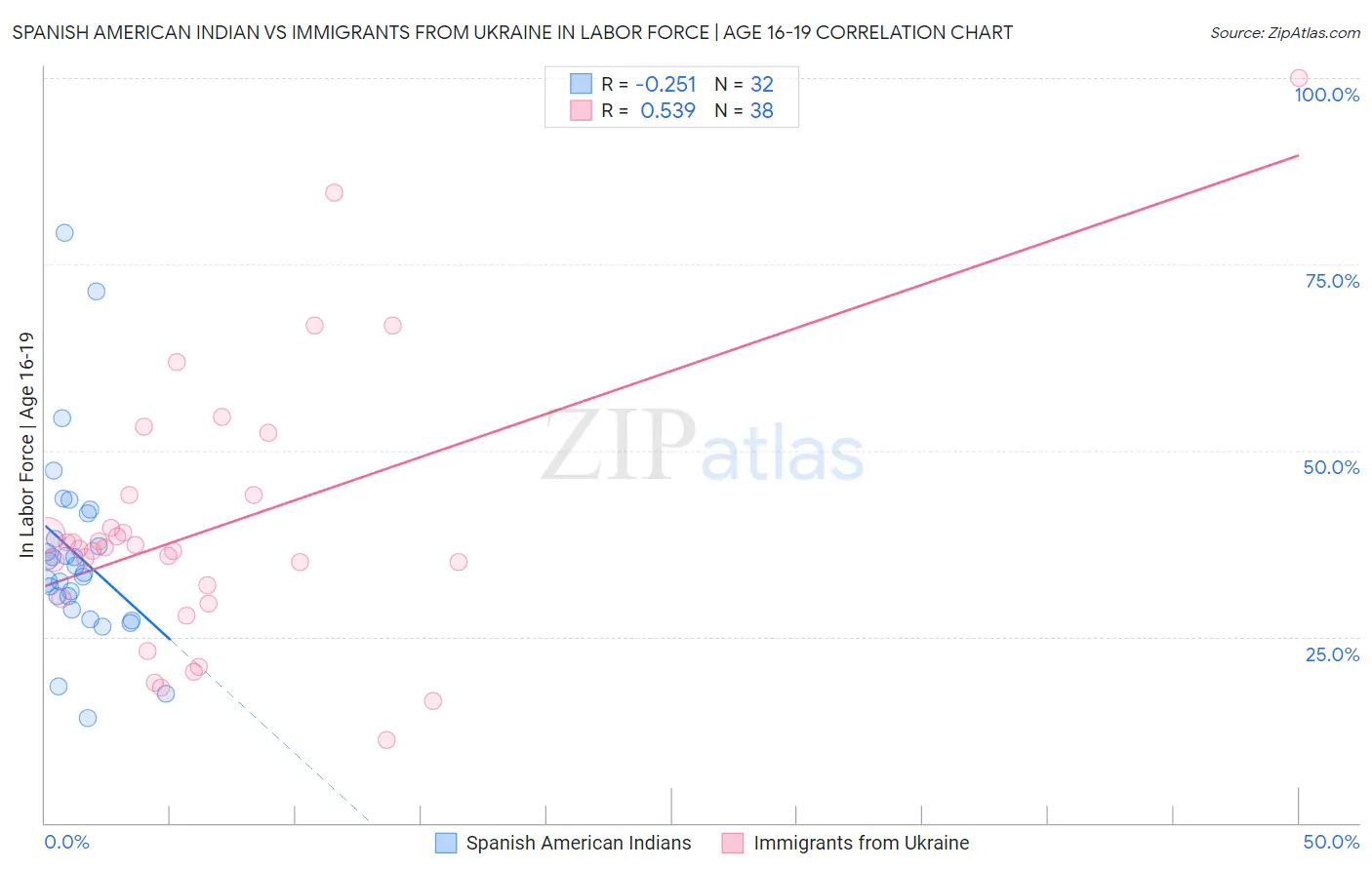 Spanish American Indian vs Immigrants from Ukraine In Labor Force | Age 16-19