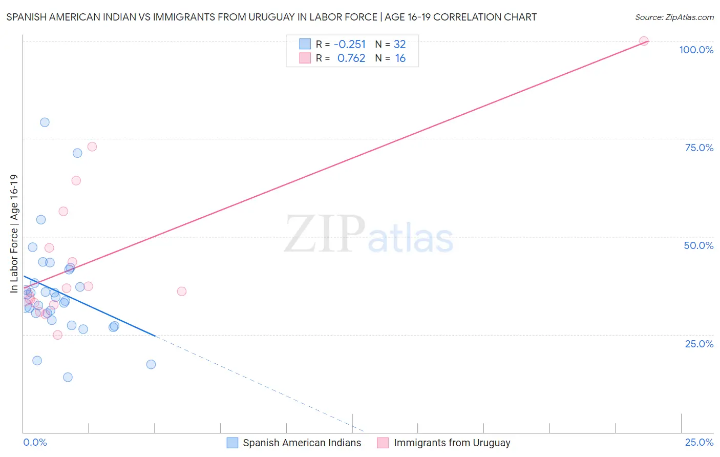 Spanish American Indian vs Immigrants from Uruguay In Labor Force | Age 16-19