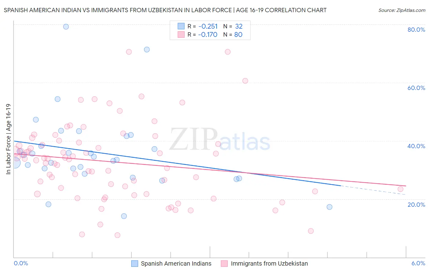 Spanish American Indian vs Immigrants from Uzbekistan In Labor Force | Age 16-19