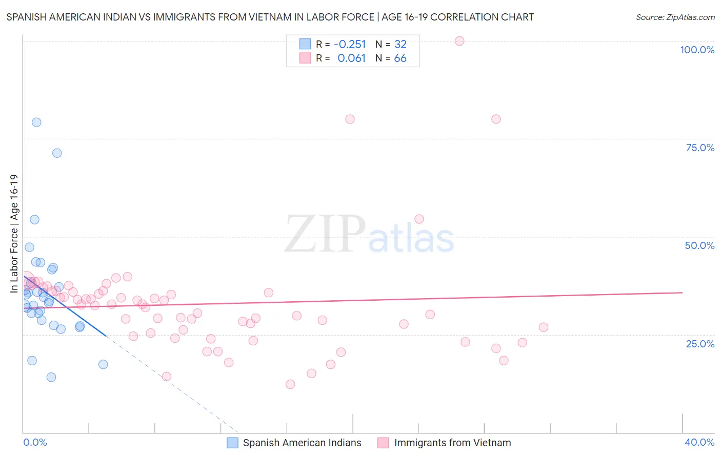 Spanish American Indian vs Immigrants from Vietnam In Labor Force | Age 16-19
