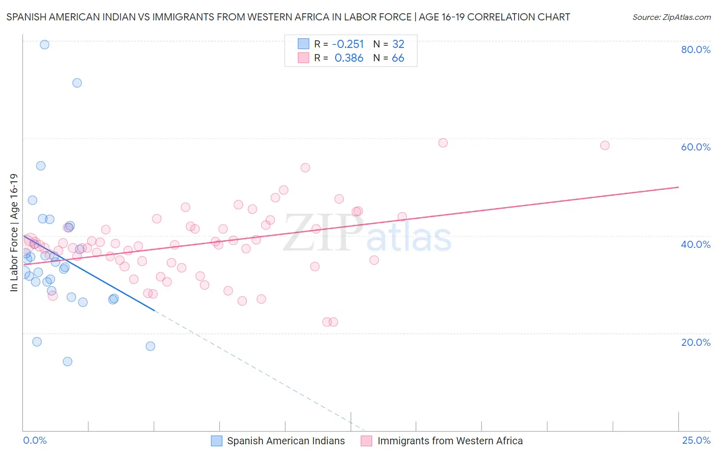 Spanish American Indian vs Immigrants from Western Africa In Labor Force | Age 16-19