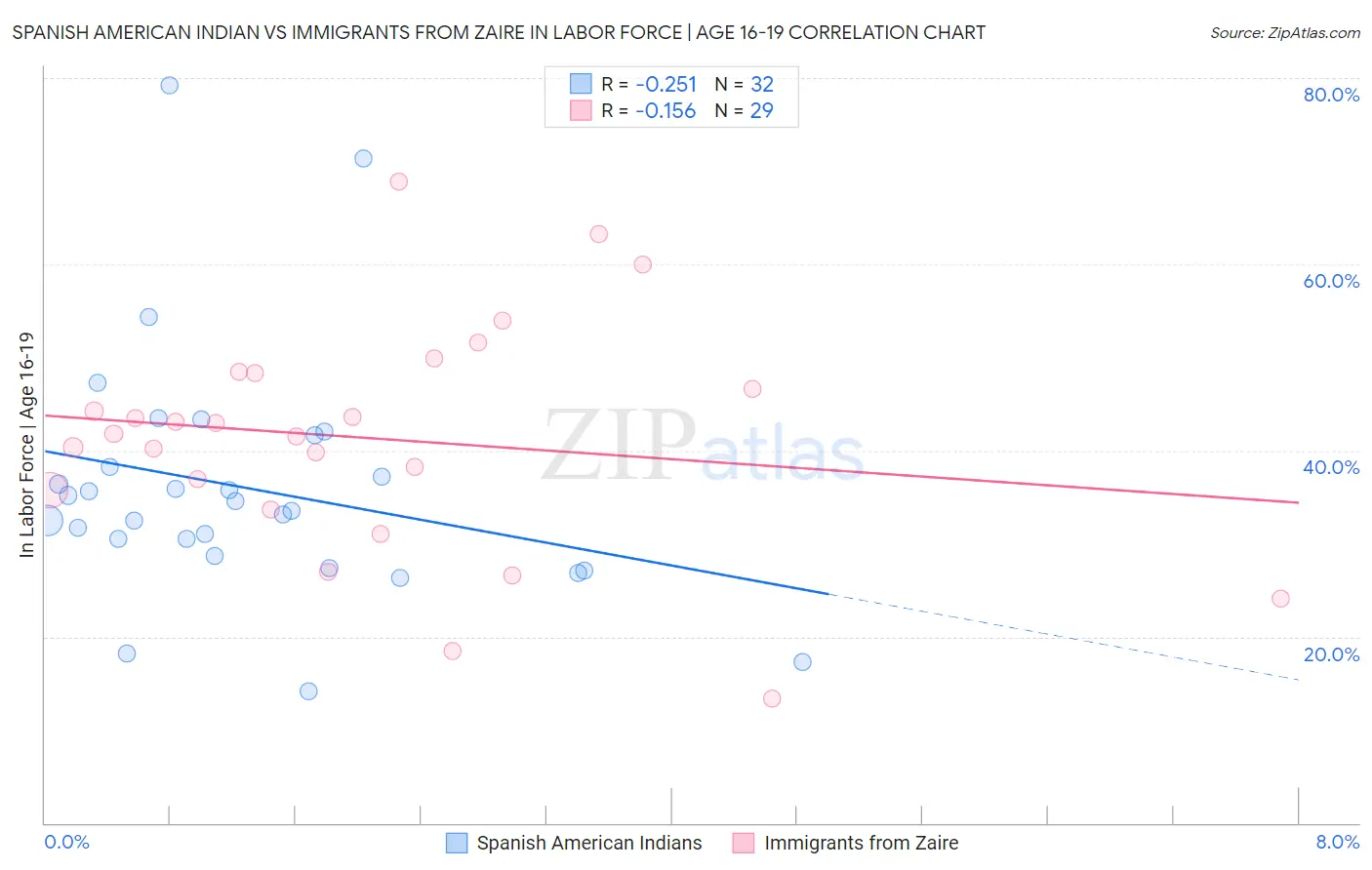 Spanish American Indian vs Immigrants from Zaire In Labor Force | Age 16-19