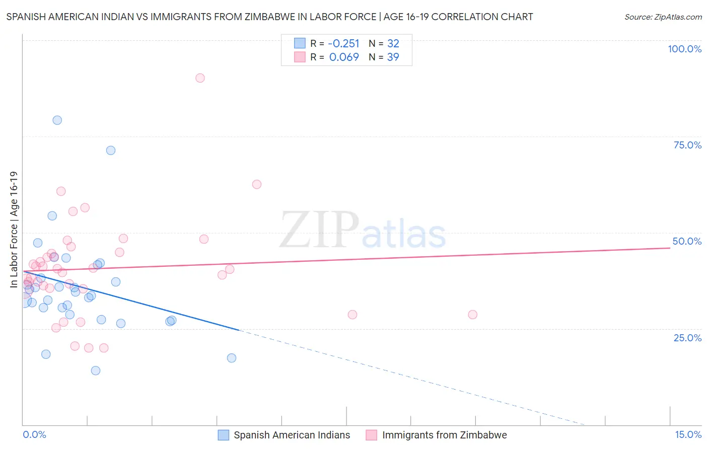 Spanish American Indian vs Immigrants from Zimbabwe In Labor Force | Age 16-19