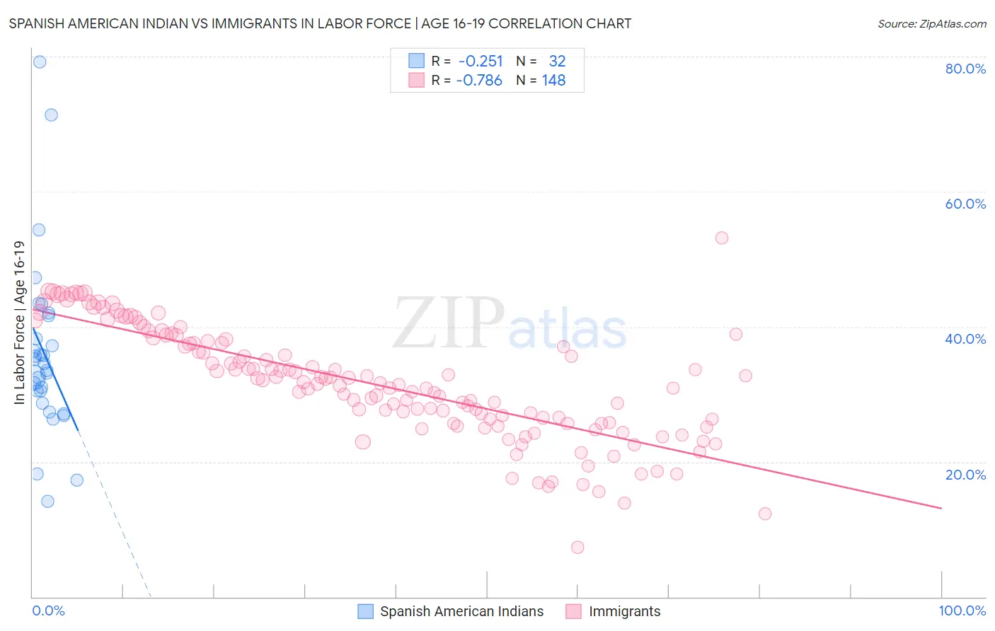 Spanish American Indian vs Immigrants In Labor Force | Age 16-19