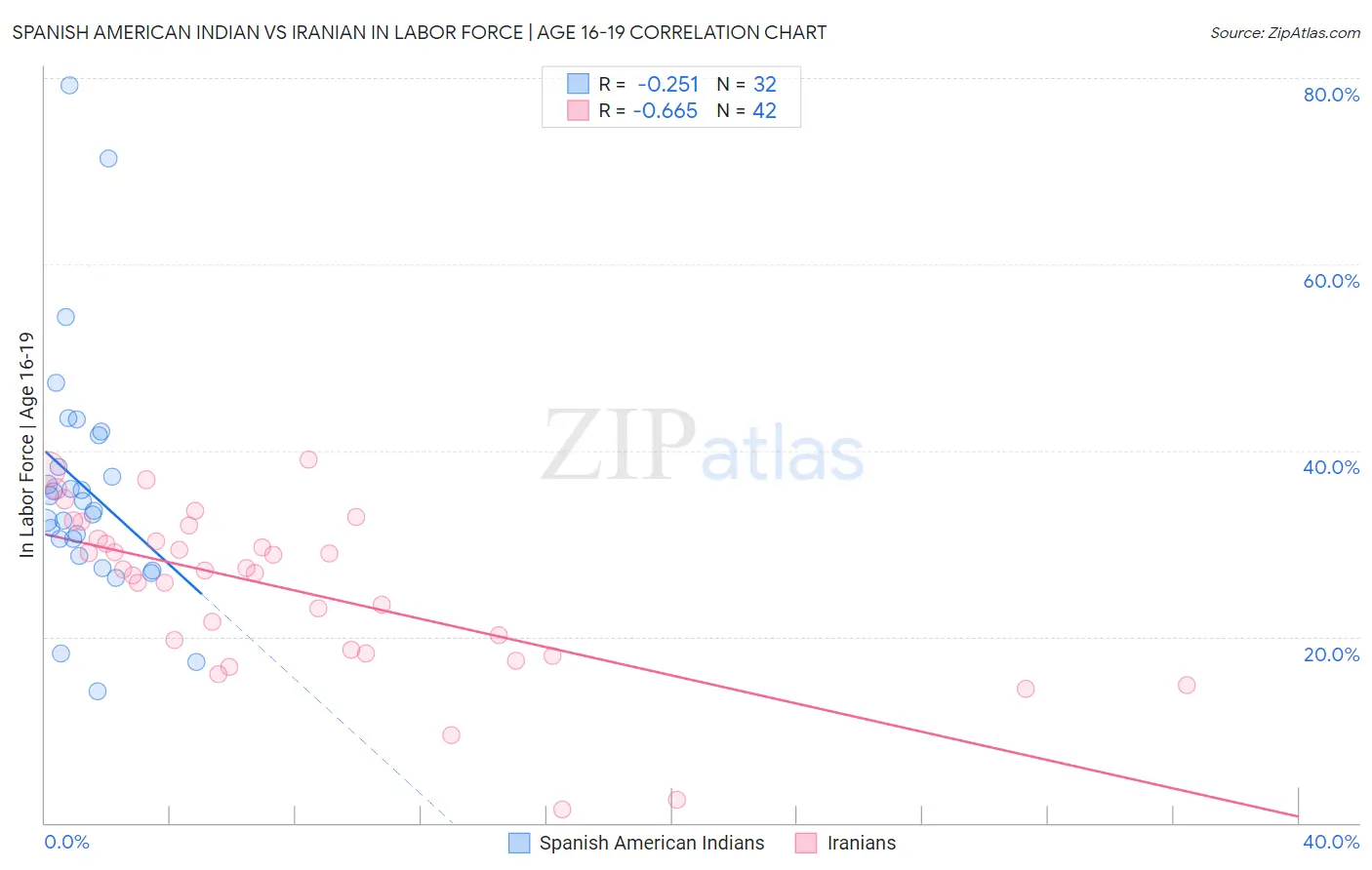 Spanish American Indian vs Iranian In Labor Force | Age 16-19