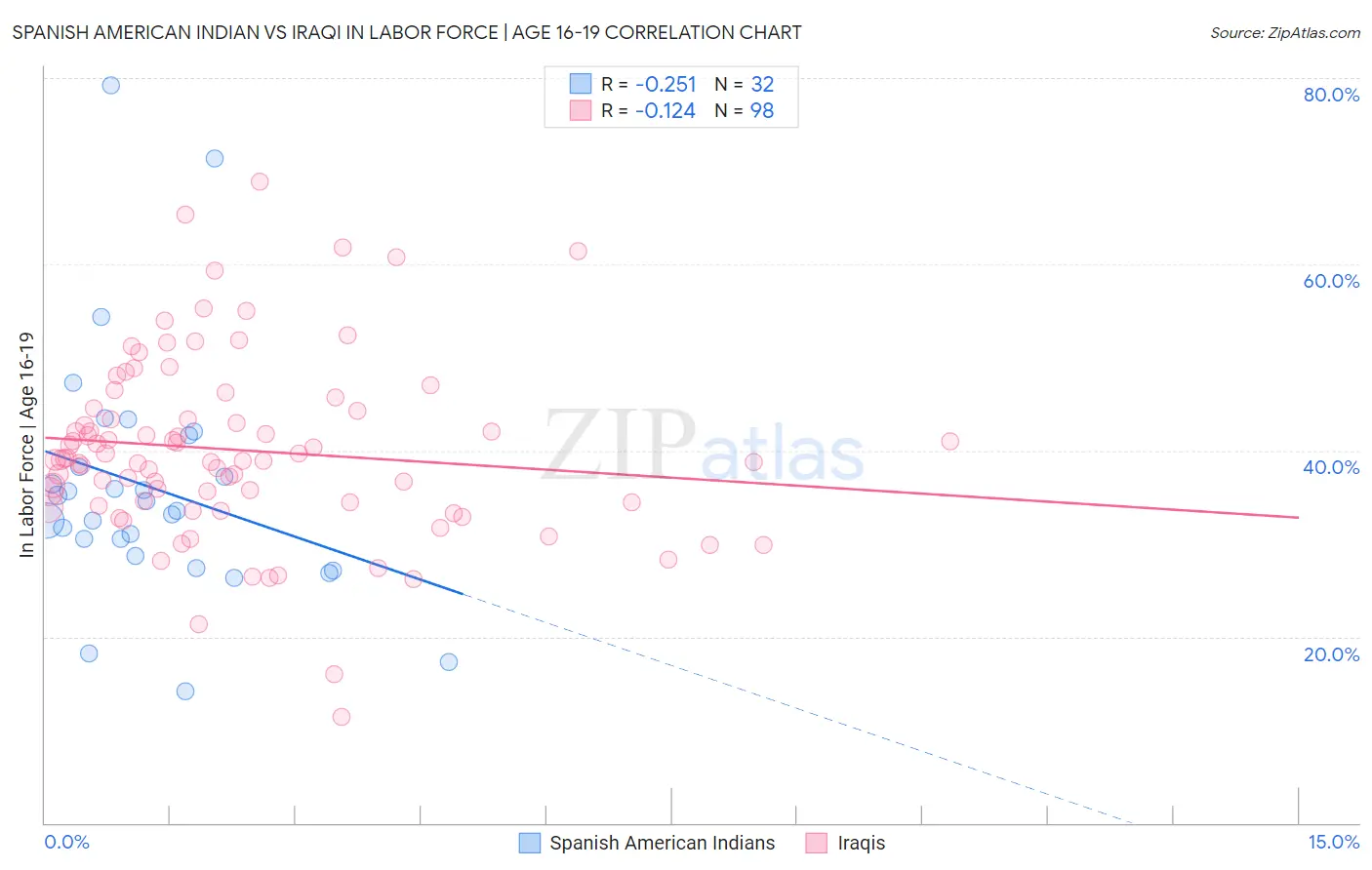 Spanish American Indian vs Iraqi In Labor Force | Age 16-19