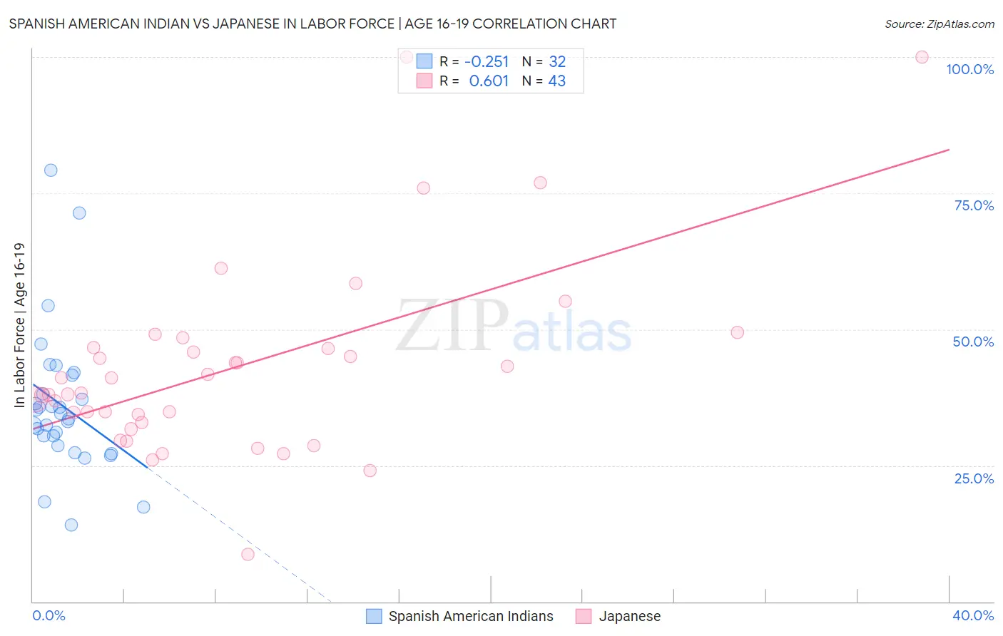 Spanish American Indian vs Japanese In Labor Force | Age 16-19