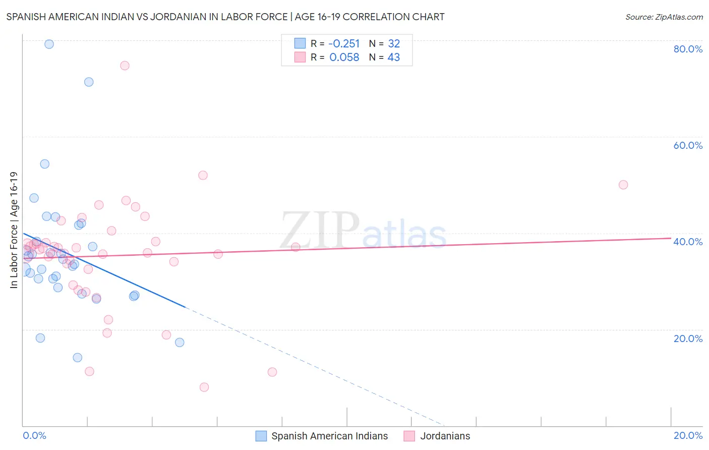 Spanish American Indian vs Jordanian In Labor Force | Age 16-19