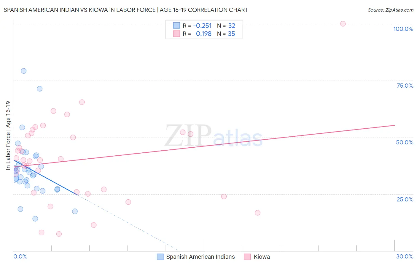 Spanish American Indian vs Kiowa In Labor Force | Age 16-19
