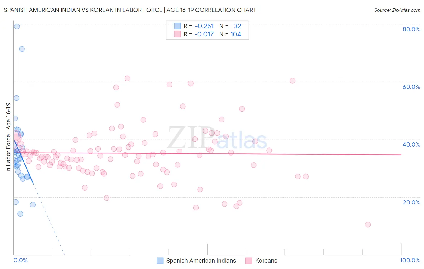 Spanish American Indian vs Korean In Labor Force | Age 16-19