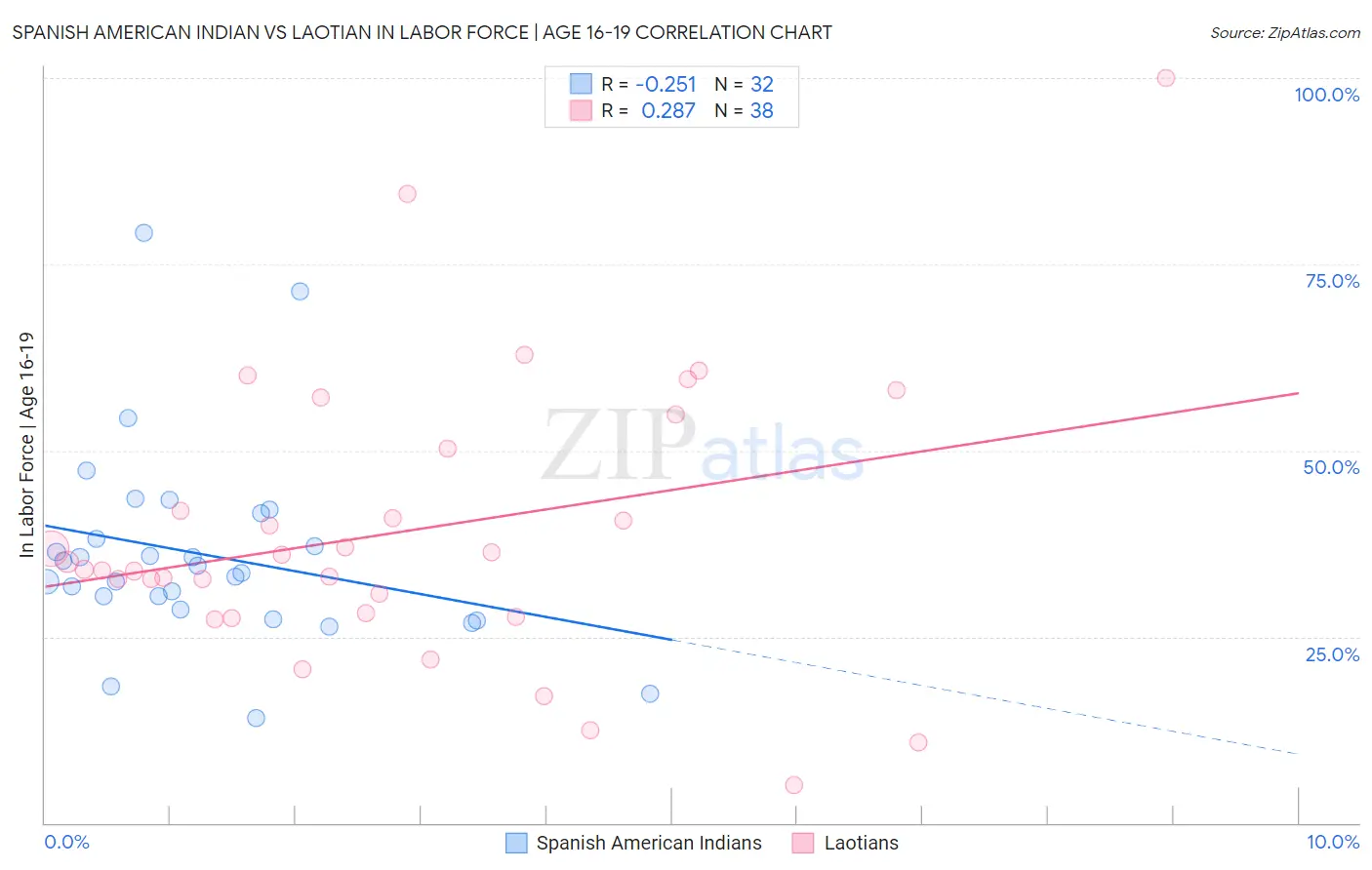 Spanish American Indian vs Laotian In Labor Force | Age 16-19