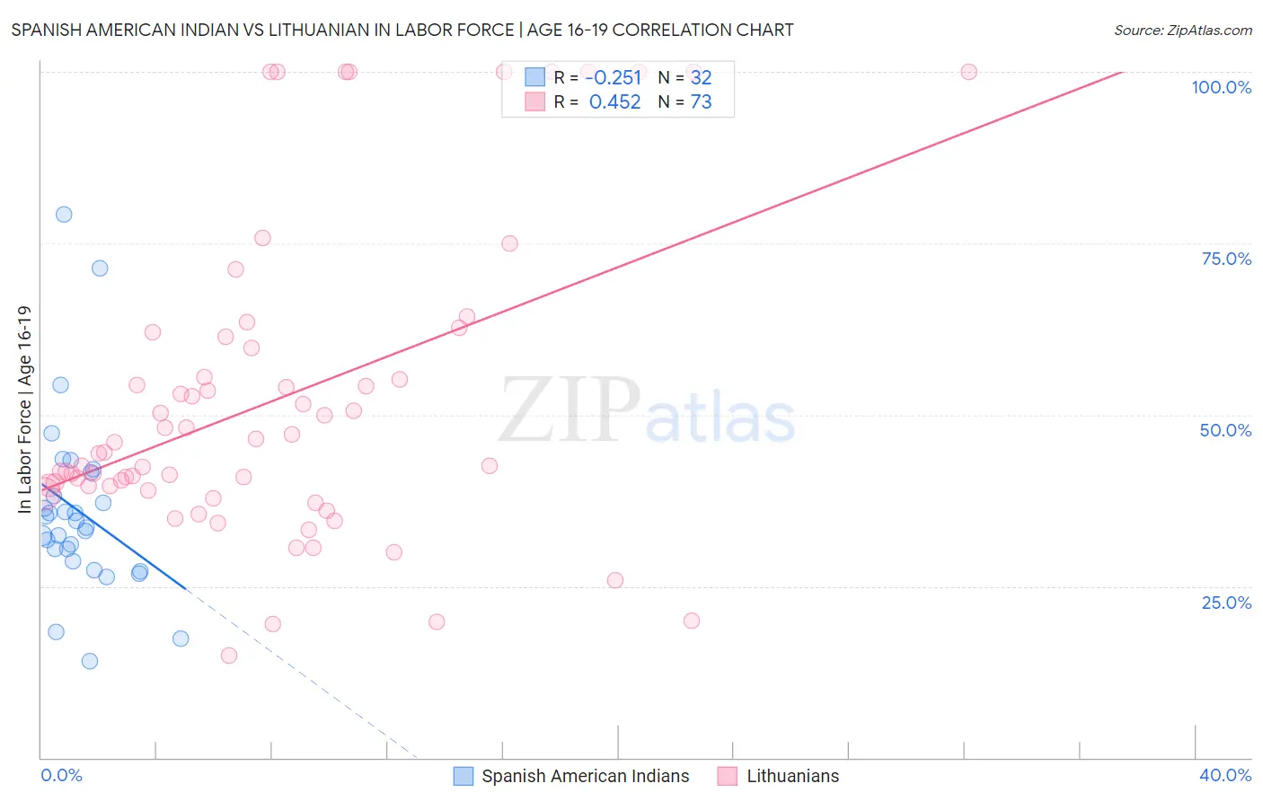 Spanish American Indian vs Lithuanian In Labor Force | Age 16-19