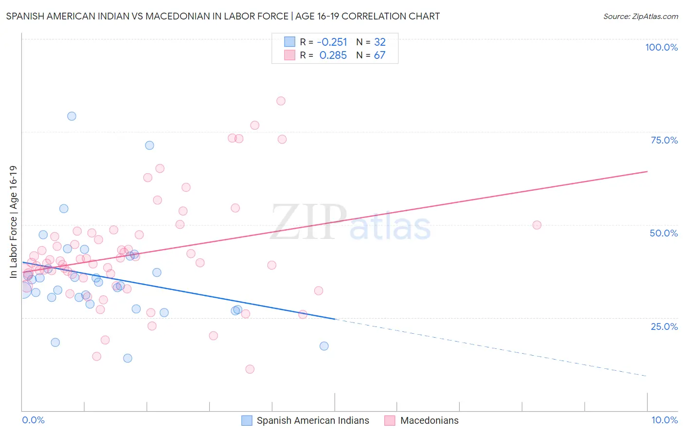 Spanish American Indian vs Macedonian In Labor Force | Age 16-19