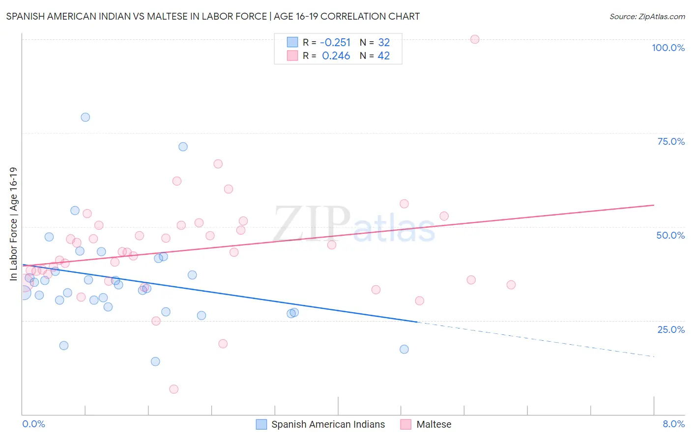 Spanish American Indian vs Maltese In Labor Force | Age 16-19