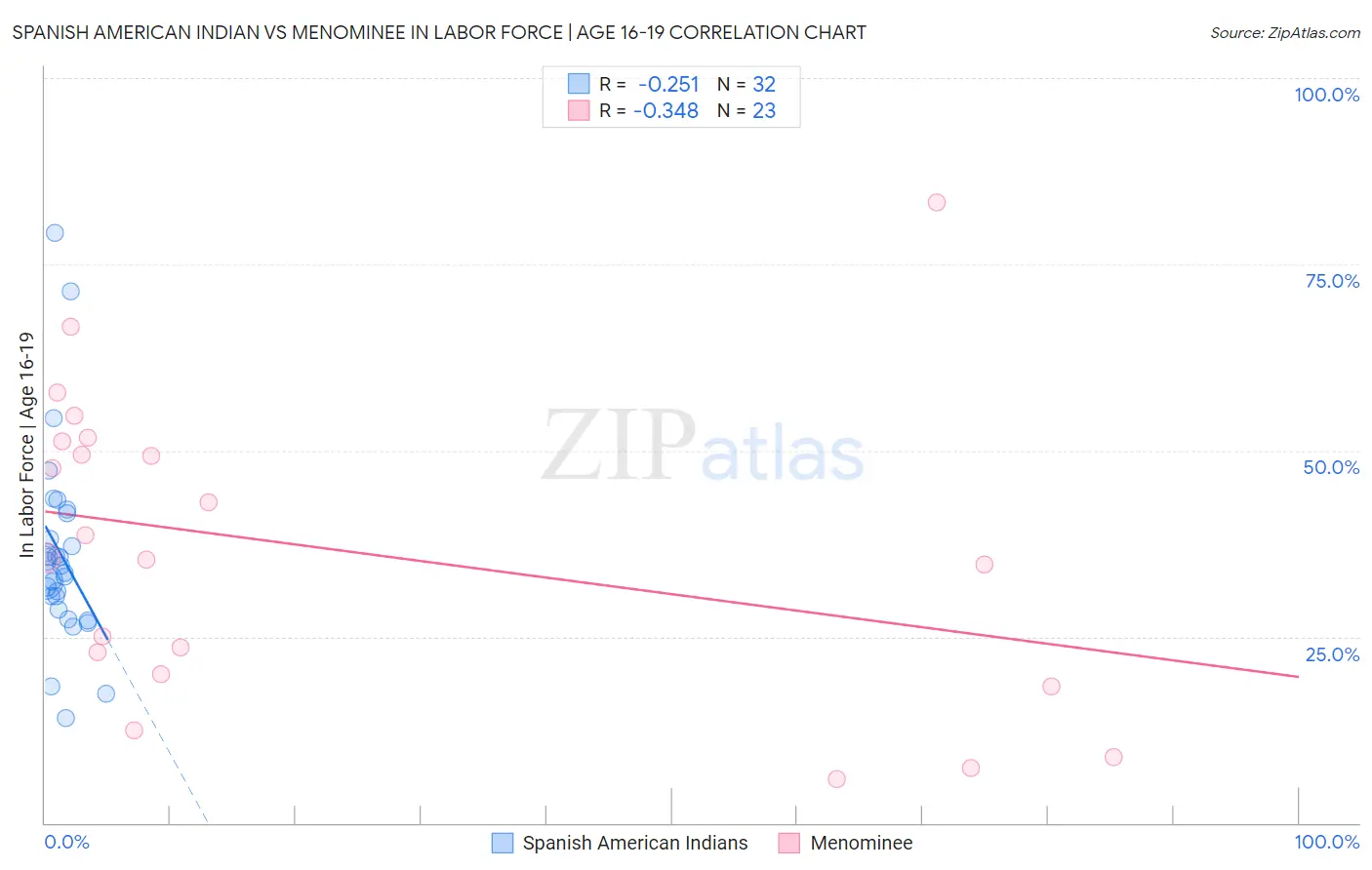 Spanish American Indian vs Menominee In Labor Force | Age 16-19