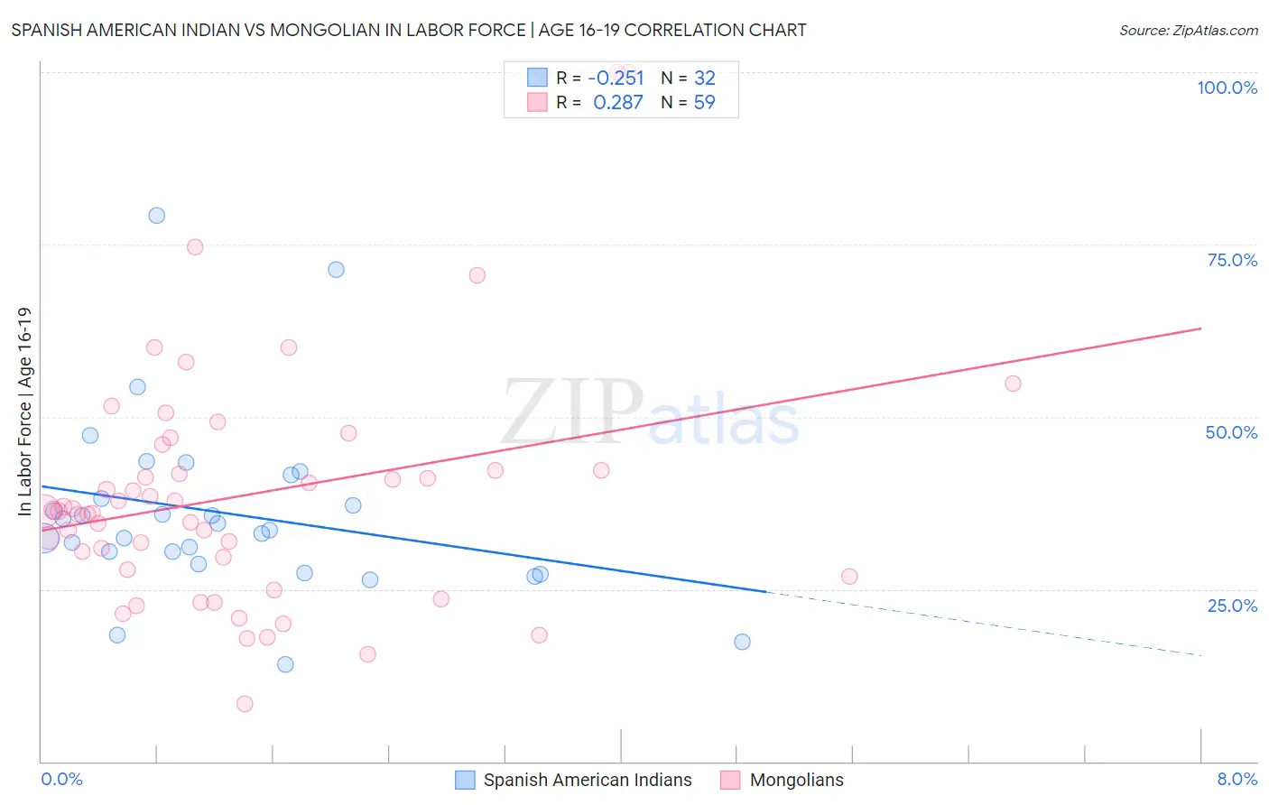 Spanish American Indian vs Mongolian In Labor Force | Age 16-19