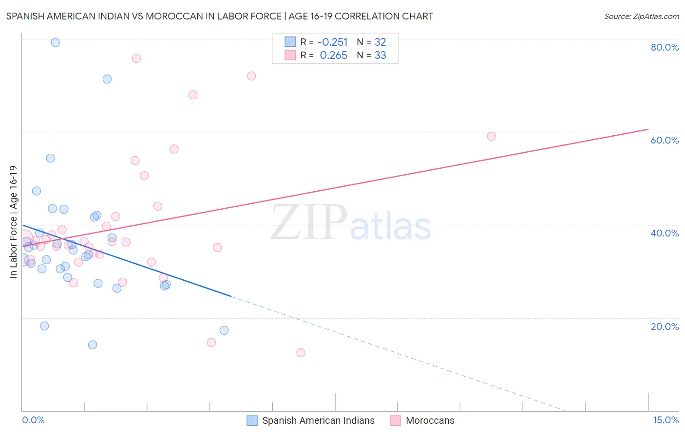 Spanish American Indian vs Moroccan In Labor Force | Age 16-19