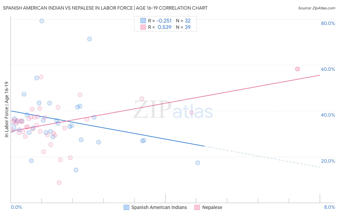 Spanish American Indian vs Nepalese In Labor Force | Age 16-19