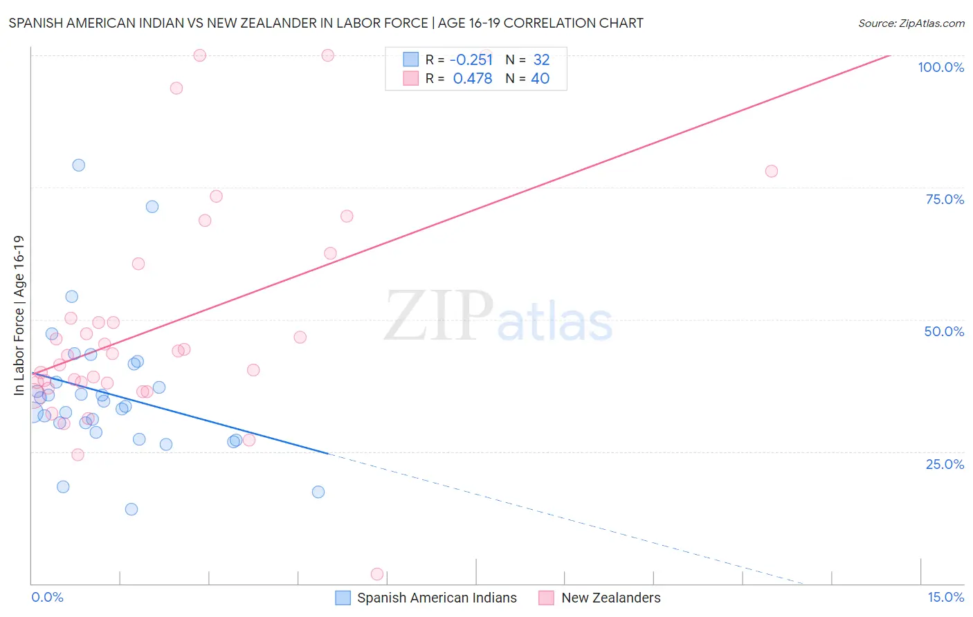 Spanish American Indian vs New Zealander In Labor Force | Age 16-19