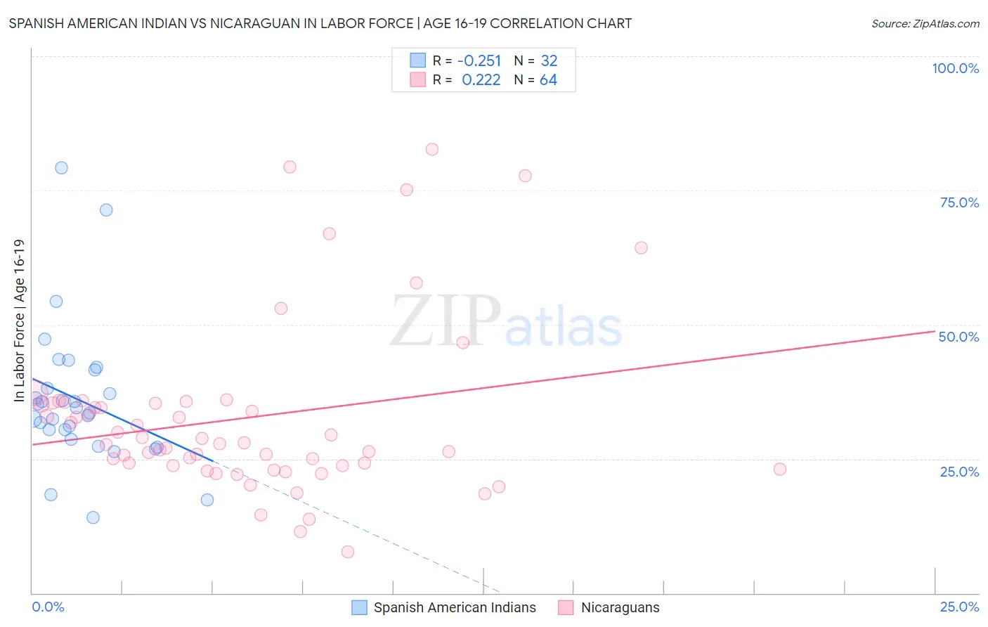 Spanish American Indian vs Nicaraguan In Labor Force | Age 16-19