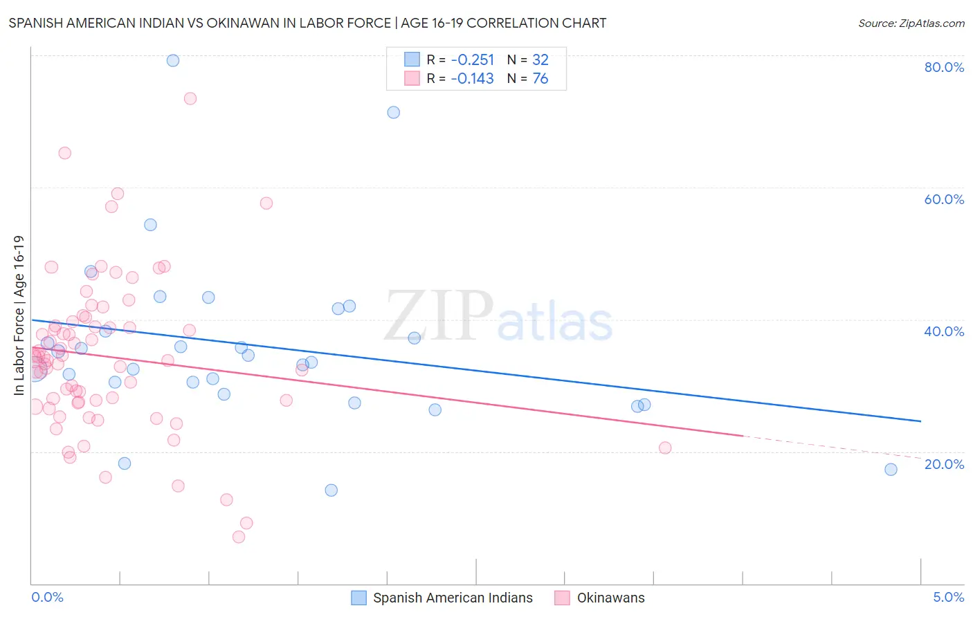 Spanish American Indian vs Okinawan In Labor Force | Age 16-19